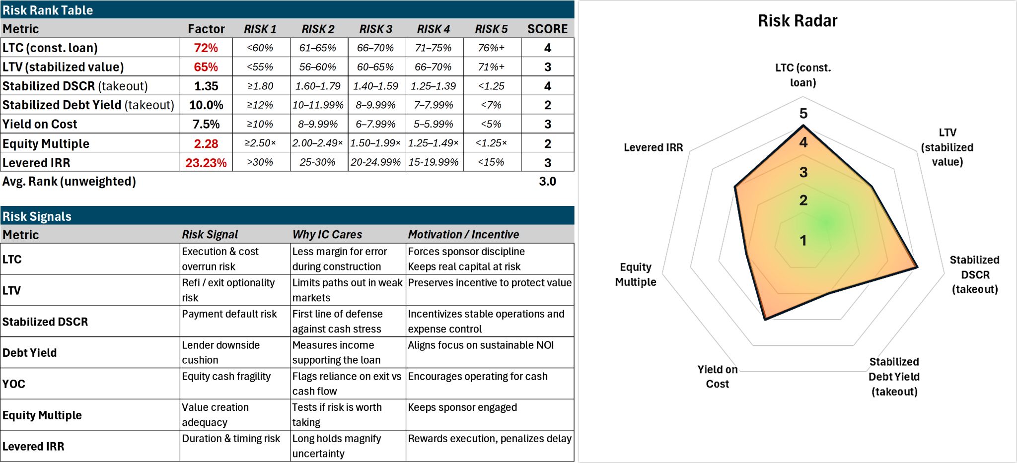 A risk rank table, risk signals table, and a 'Risk Radar' chart summarizing a construction loan's underwriting