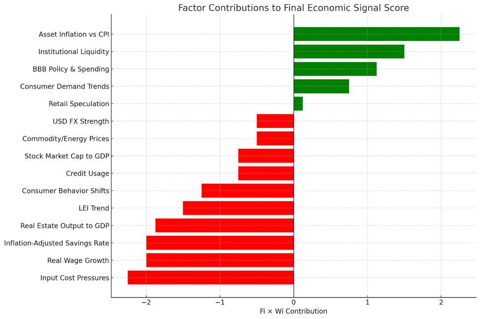 Bar chart: factor contributions (Fi × Wi) to the final economic signal score — asset inflation, institutional liquidity, and BBB spending positive; input costs, real wage growth, and savings rate most negative