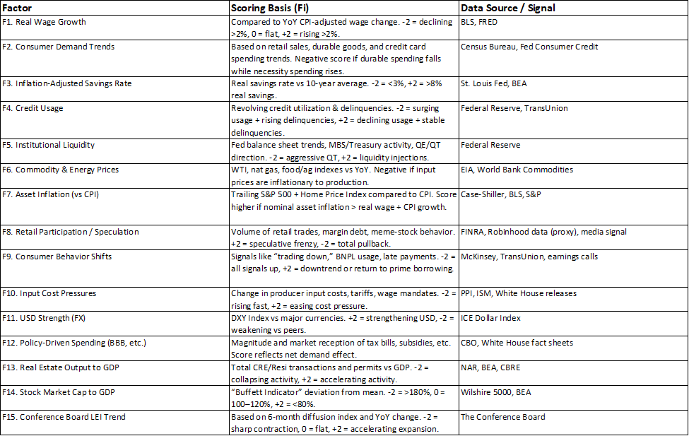 The 15 factors, each with its scoring basis (–2 to +2) and data source/signal