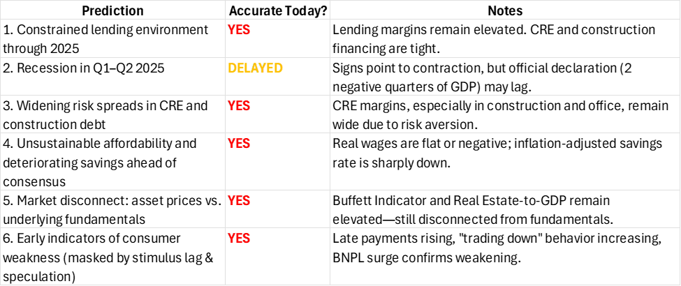 Scorecard of my August 2024 predictions vs. today: constrained lending (yes), recession Q1–Q2 2025 (delayed), widening CRE risk spreads (yes), unsustainable affordability (yes), asset-price/fundamentals disconnect (yes), early consumer weakness (yes)